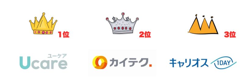 金銀銅の王冠と順位が記されたイラスト。１位ユーケア２位カイテク３位キャリオス